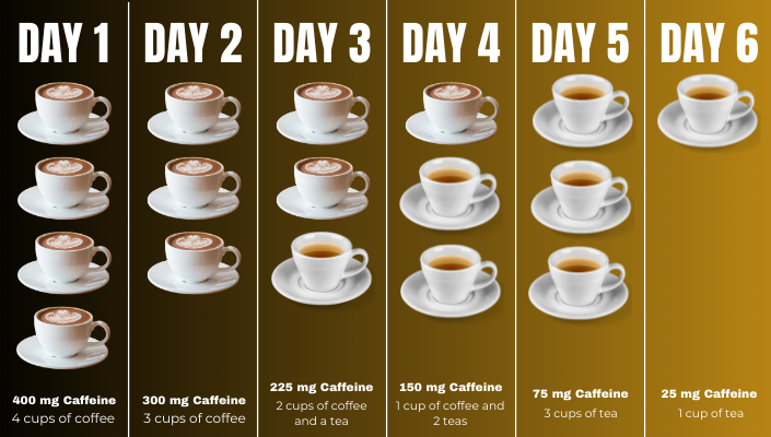 A timeline showing how to gradually reduce caffeine intake